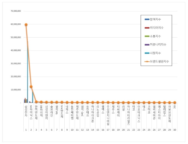 반도체 상장기업 브랜드평판 5월 빅데이터 분석 1위는 삼성전자