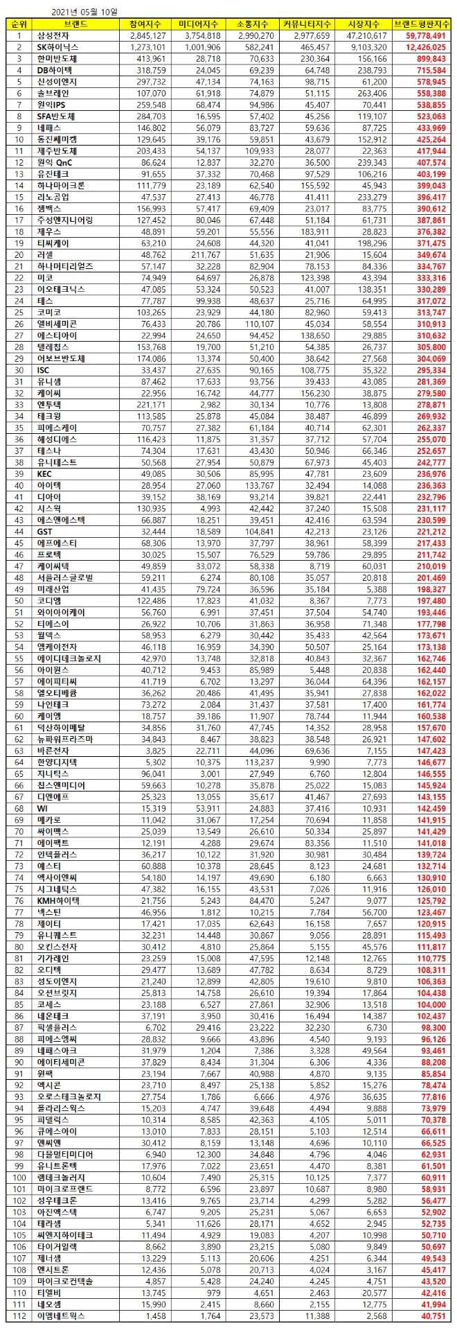 반도체 상장기업 브랜드평판 5월 빅데이터 분석 1위는 삼성전자