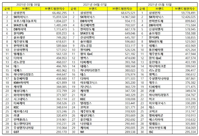 반도체 상장기업 브랜드평판 5월 빅데이터 분석 1위는 삼성전자