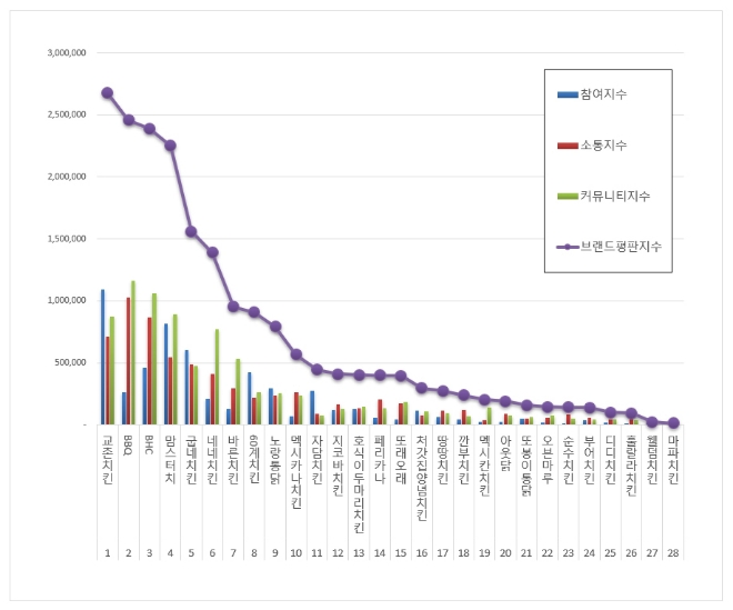 치킨 전문점 브랜드평판 5월 빅데이터 분석 1위는 교촌치킨