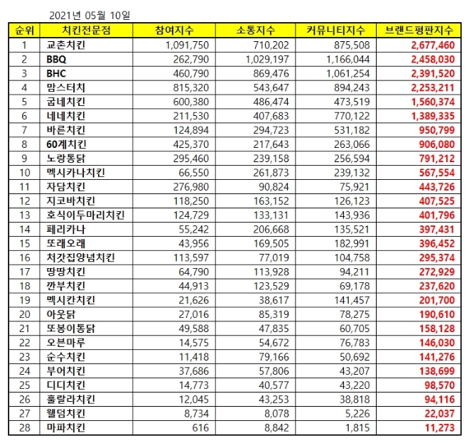 치킨 전문점 브랜드평판 5월 빅데이터 분석 1위는 교촌치킨