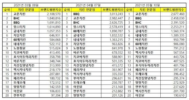 치킨 전문점 브랜드평판 5월 빅데이터 분석 1위는 교촌치킨