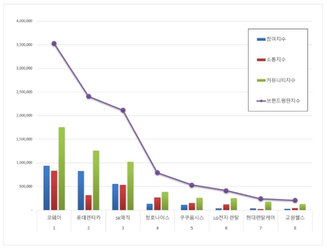 렌탈 브랜드평판 5월 빅데이터 분석 1위는 코웨이...롯데렌터카·SK매직 順