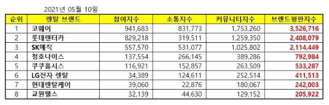 렌탈 브랜드평판 5월 빅데이터 분석 1위는 코웨이...롯데렌터카·SK매직 順