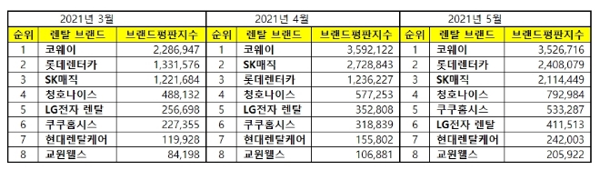 렌탈 브랜드평판 5월 빅데이터 분석 1위는 코웨이...롯데렌터카·SK매직 順