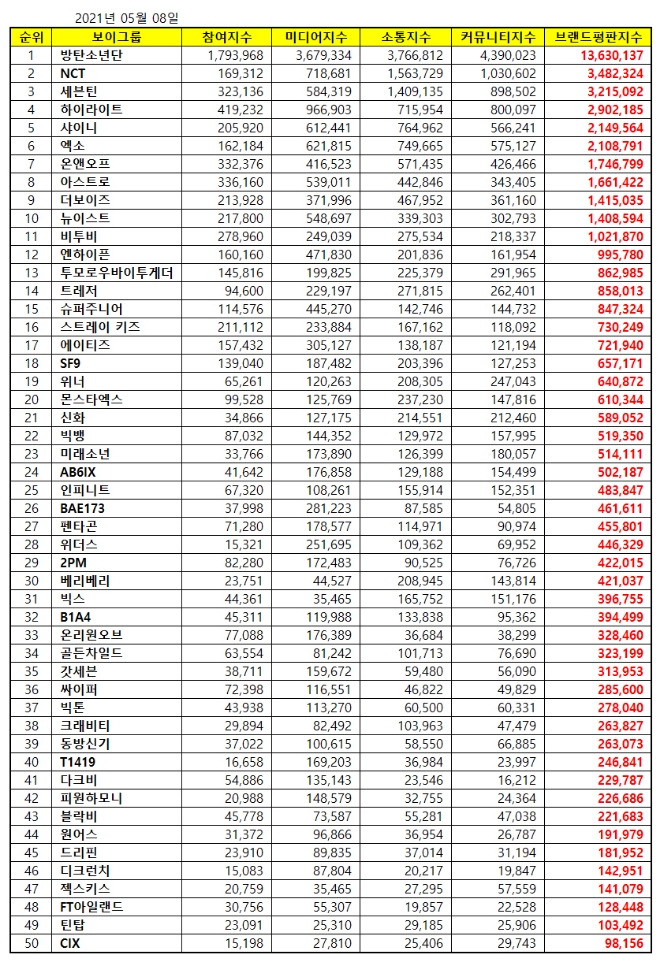 보이그룹 브랜드평판 5월 빅데이터 분석 1위는 방탄소년단... 2위 NCT, 3위 세븐틴 順