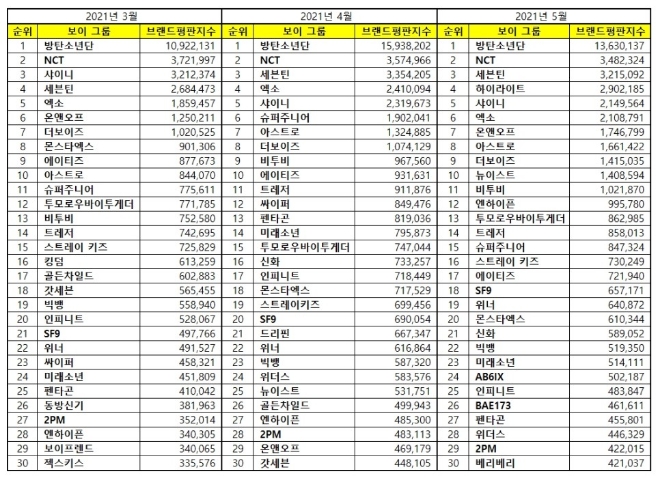 보이그룹 브랜드평판 5월 빅데이터 분석 1위는 방탄소년단... 2위 NCT, 3위 세븐틴 順