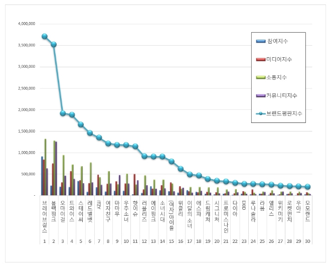 걸그룹 브랜드평판 5월 빅데이터 분석 1위는  브레이브걸스