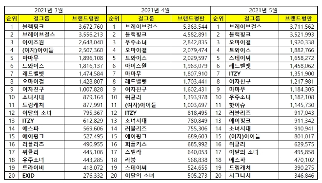 걸그룹 브랜드평판 5월 빅데이터 분석 1위는  브레이브걸스