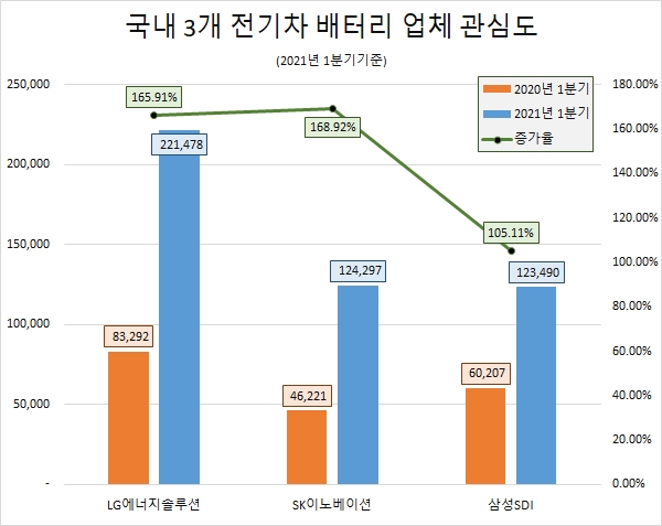 'SK이노베이션' 올 1분기 소비자 관심도 증가율·호감도 '톱'