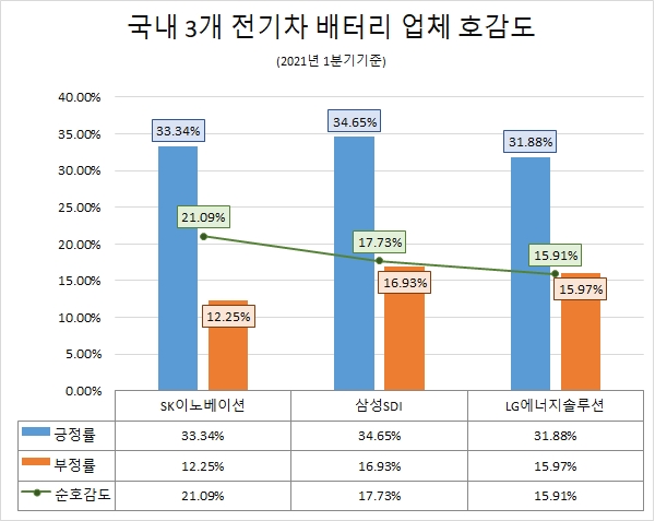 'SK이노베이션' 올 1분기 소비자 관심도 증가율·호감도 '톱'