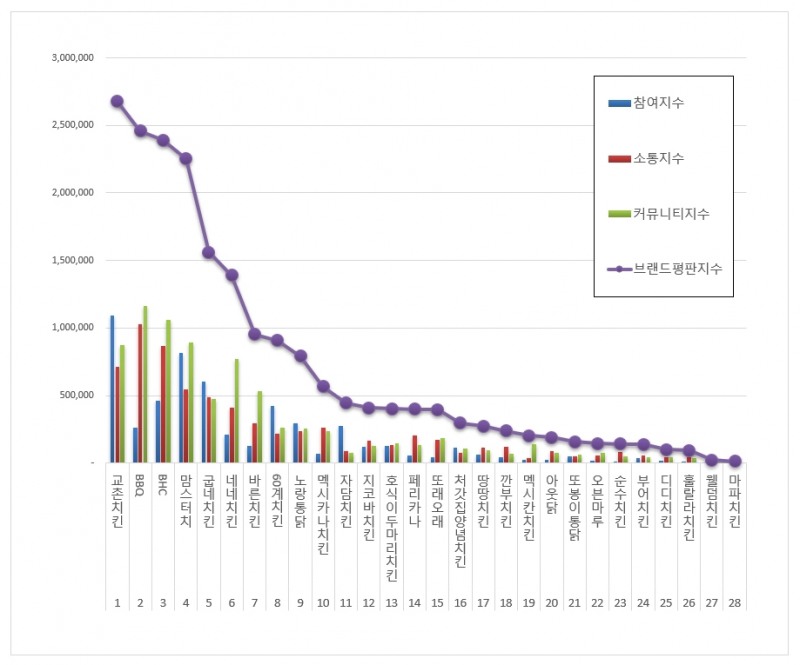 교촌치킨, 치킨 전문점 브랜드평판 2021년 5월...1위