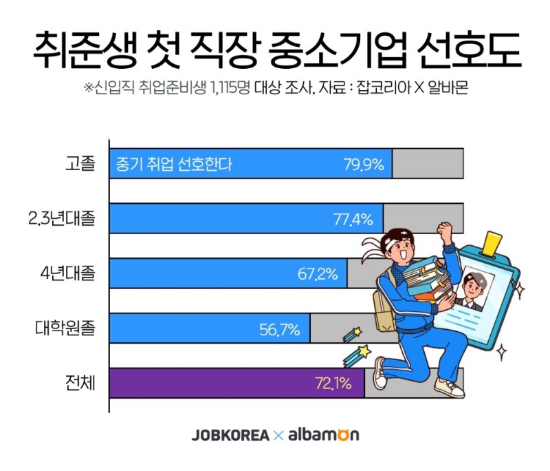 대학원생 2명중 1명 “첫 직장으로 중소기업 괜찮다”