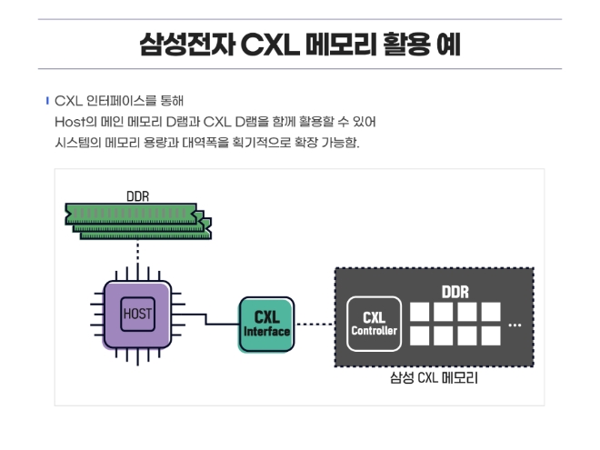 삼성전자, 업계 최초 'CXL 기반' D램 메모리 기술 개발
