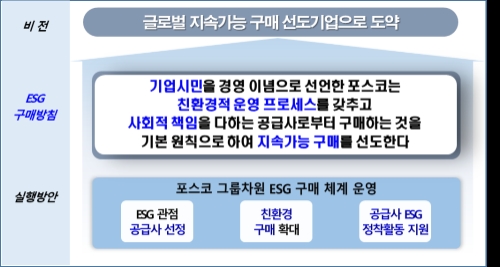 포스코형 ESG 구매 체계/사진=광양제철소