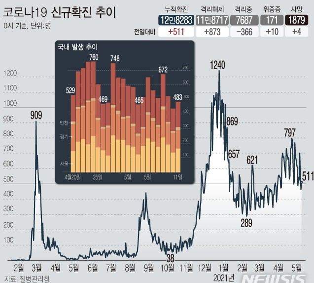 11일 0시 기준 국내 누적 코로나19 확진자는 전날보다 511명 증가한 12만8283명이다. 신규 국내 발생 확진자는 483명, 해외 유입은 28명이다. 사망자는 4명 늘어 누적 1879명이다.