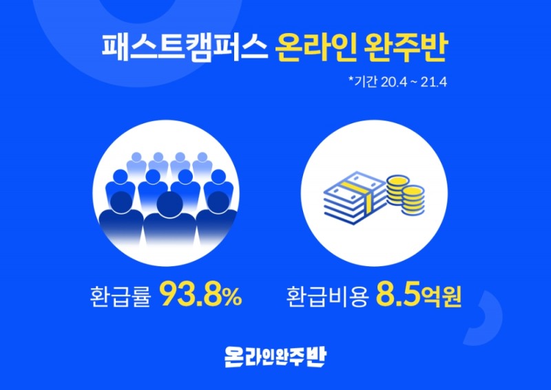 패스트캠퍼스 ‘온라인 완주반’ 프로그램 환급 현황 공개