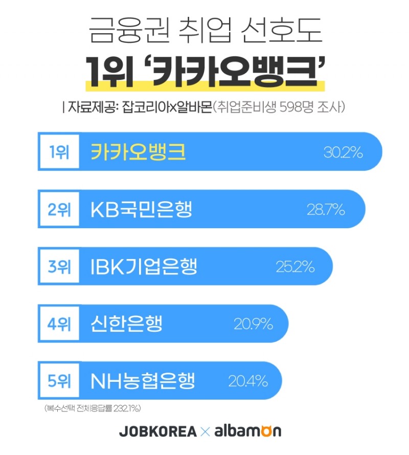 ‘카카오뱅크’ 금융권 취업 선호도...1위