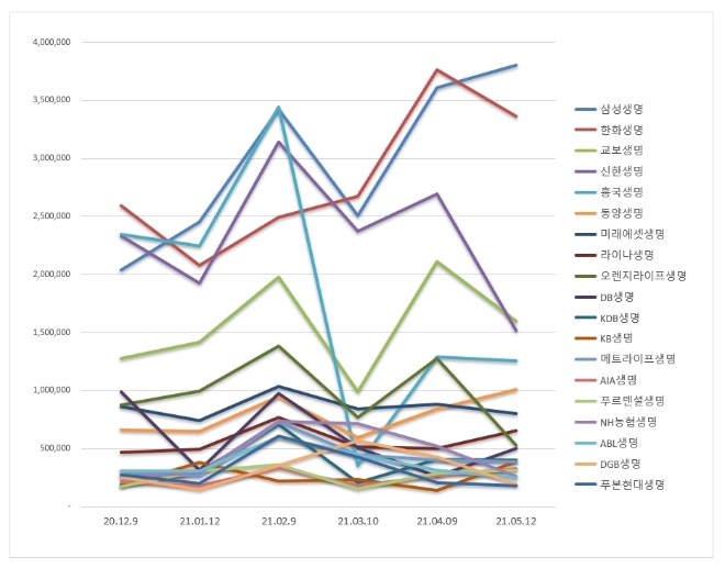 생명보험 브랜드평판 5월 빅데이터 분석 1위는 삼성생명... 2위 한화생명, 3위 교보생명 順