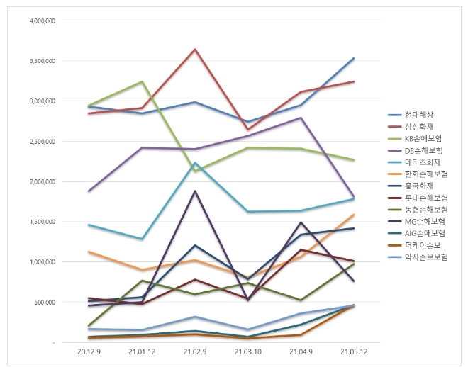 손해보험 브랜드평판 5월 빅데이터 분석 1위는 현대해상화재...삼성화재·KB손해보험 順