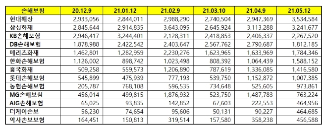 손해보험 브랜드평판 5월 빅데이터 분석 1위는 현대해상화재...삼성화재·KB손해보험 順