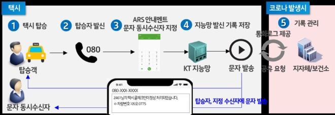 KT, 광역시 최초 부산 택시 1만대 ‘안심택시 콜체크인’ 공급