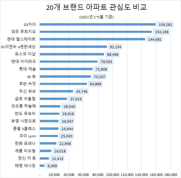 자이 아파트, 올 1분기 관심도 톱…푸르지오,힐스테이트 순