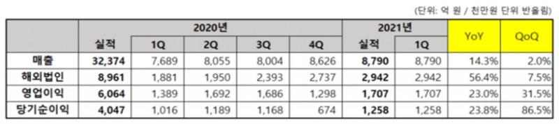 코웨이, 1분기 매출 8,790억 원, 영업이익 1,707억 원 기록...실적발표