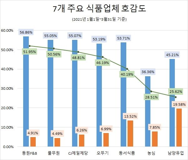 올 1분기 '오뚜기' 관심도 '톱'…'동원F&B' 호감도 선두
