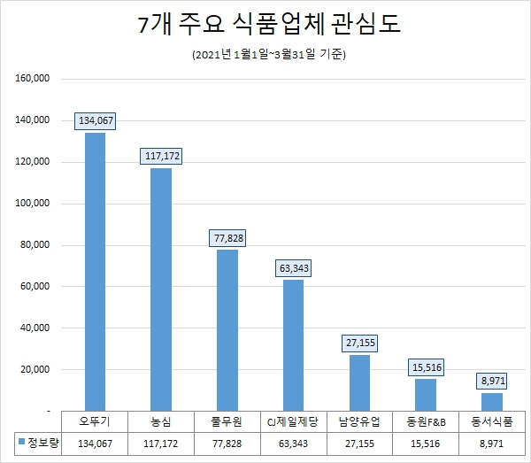 오뚜기, 식품업체 올 1분기 소비자 관심도…'톱'