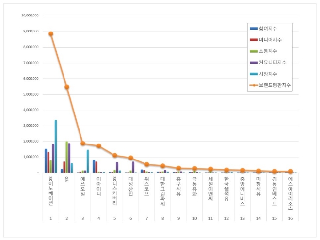 석유가스 상장기업 브랜드평판 5월 빅데이터 분석 1위는 SK이노베이션...  2위 GS, 3위 에쓰오일 順
