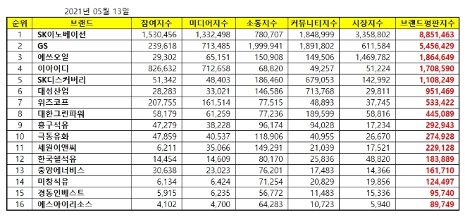 석유가스 상장기업 브랜드평판 5월 빅데이터 분석 1위는 SK이노베이션...  2위 GS, 3위 에쓰오일 順