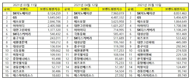 석유가스 상장기업 브랜드평판 5월 빅데이터 분석 1위는 SK이노베이션...  2위 GS, 3위 에쓰오일 順