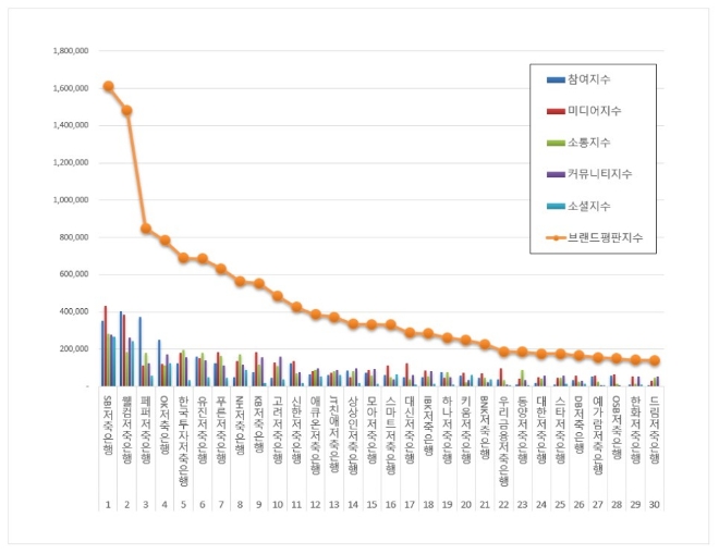 저축은행 브랜드평판 5월 빅데이터 분석 1위는 SBI저축은행... 2위 웰컴저축은행, 3위 페퍼저축은행 順