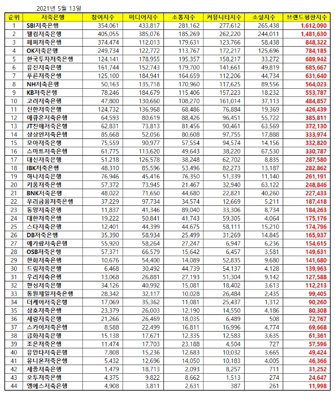 저축은행 브랜드평판 5월 빅데이터 분석 1위는 SBI저축은행... 2위 웰컴저축은행, 3위 페퍼저축은행 順