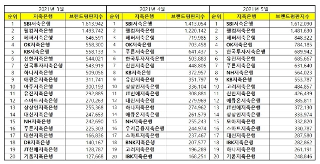 저축은행 브랜드평판 5월 빅데이터 분석 1위는 SBI저축은행... 2위 웰컴저축은행, 3위 페퍼저축은행 順