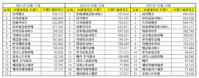 독립 보험대리점 브랜드평판 5월 빅데이터 분석 1위는 리치앤코... 2위 인카금융서비스, 3위 프라임에셋 順