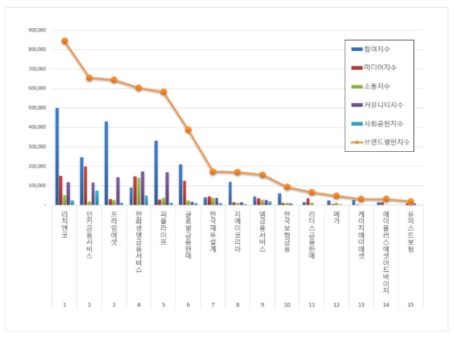 독립 보험대리점 브랜드평판 5월 빅데이터 분석 1위는 리치앤코... 2위 인카금융서비스, 3위 프라임에셋 順