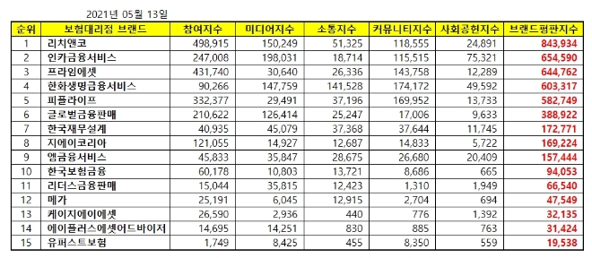 독립 보험대리점 브랜드평판 5월 빅데이터 분석 1위는 리치앤코... 2위 인카금융서비스, 3위 프라임에셋 順