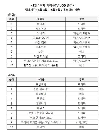 ‘미나리’ ‘모범택시’, 5월 첫째 주 케이블TV VOD 1위