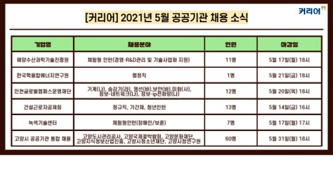 커리어넷, 2021년 5월 공공기관 채용 소식 발표