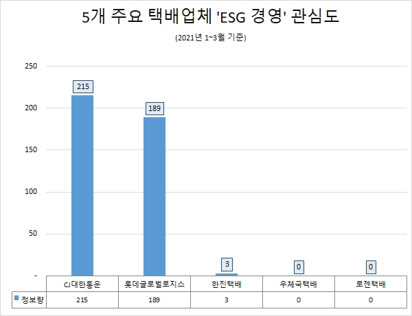 'CJ대한통운' ESG경영 관심도 압도적 1위…'롯데택배' 바짝 추격