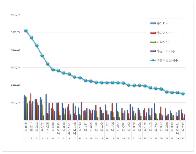 대학교 브랜드평판 5월 빅데이터 분석 1위는 서울대... 2위 고려대, 3위 연세대 順