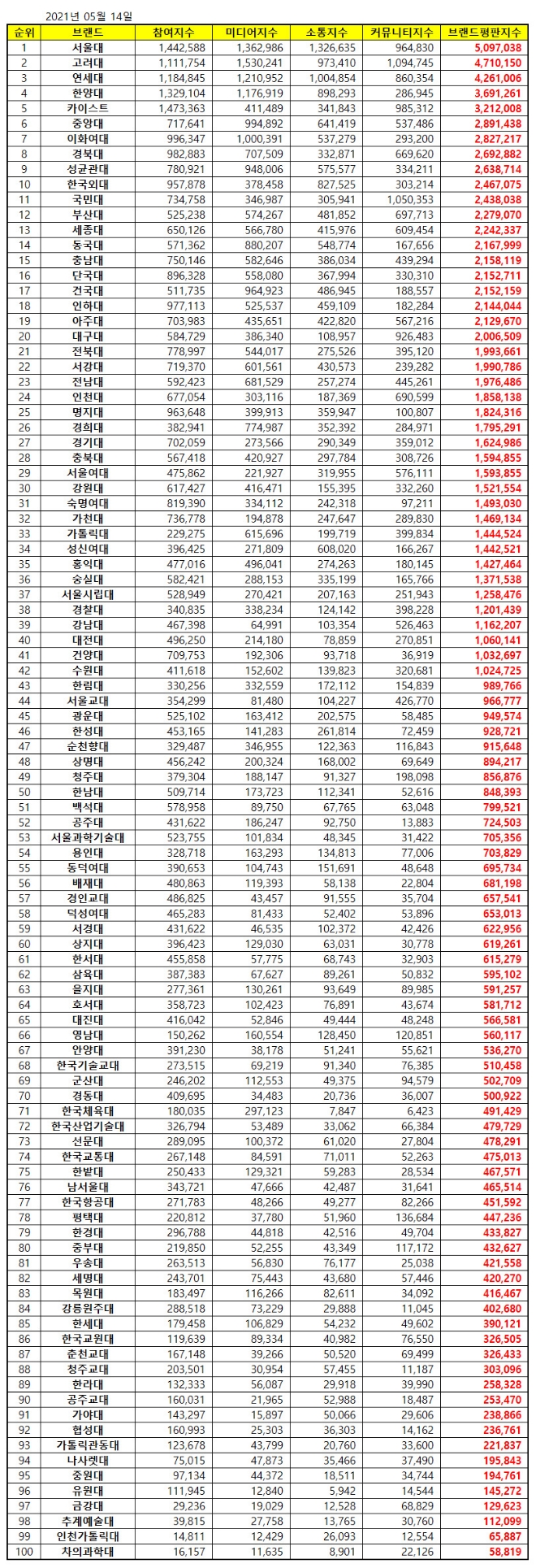 대학교 브랜드평판 5월 빅데이터 분석 1위는 서울대... 2위 고려대, 3위 연세대 順