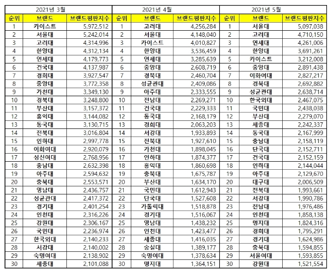 대학교 브랜드평판 5월 빅데이터 분석 1위는 서울대... 2위 고려대, 3위 연세대 順
