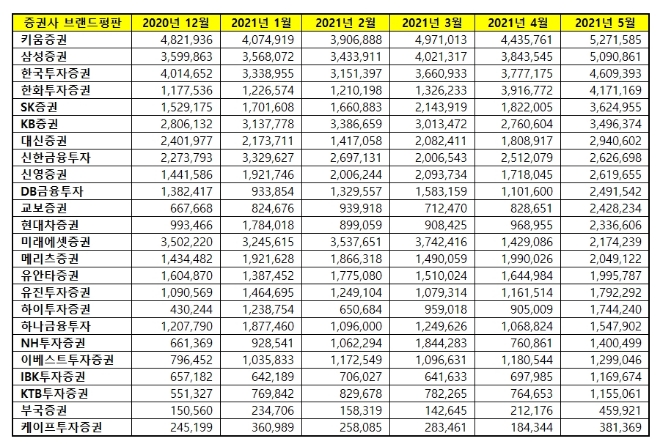 증권사 브랜드평판 5월 빅데이터 분석 1위는 키움증권... 2위 삼성증권, 3위 한국투자증권 順