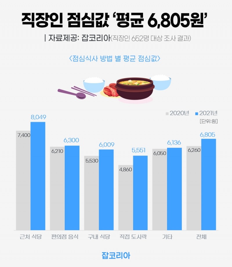 직장인 점심값 평균 ‘6,805원’...전년 대비 8.7% 늘어