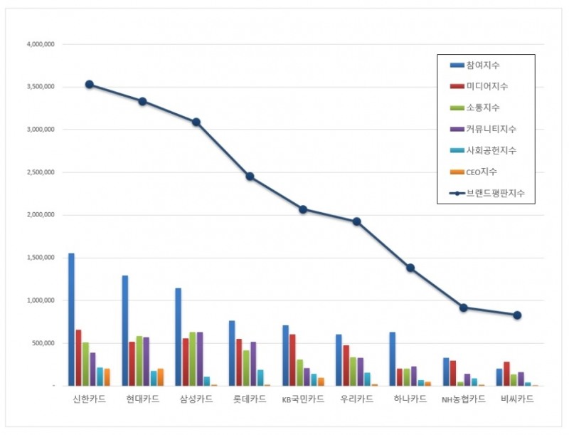신한카드, 신용카드 브랜드평판 2021년 5월...1위