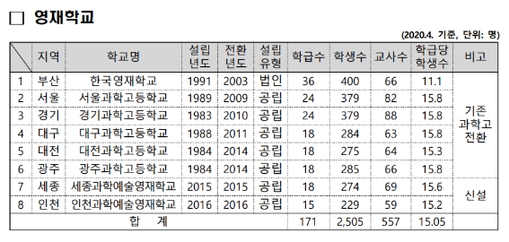 영재학교·과학고 현황 / 사진제공=교육부