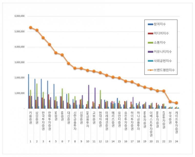 키움증권, 증권사 브랜드평판 2021년 5월...1위